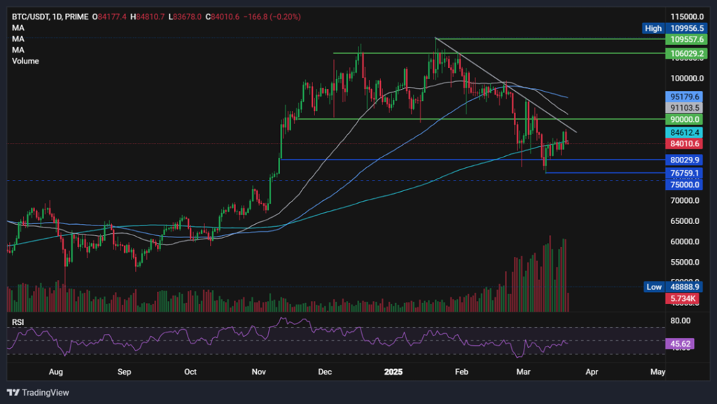 BTC struggles as Trump disappoints. SOL falls despite futures ETF launch - BTCUSD 57 1024x577