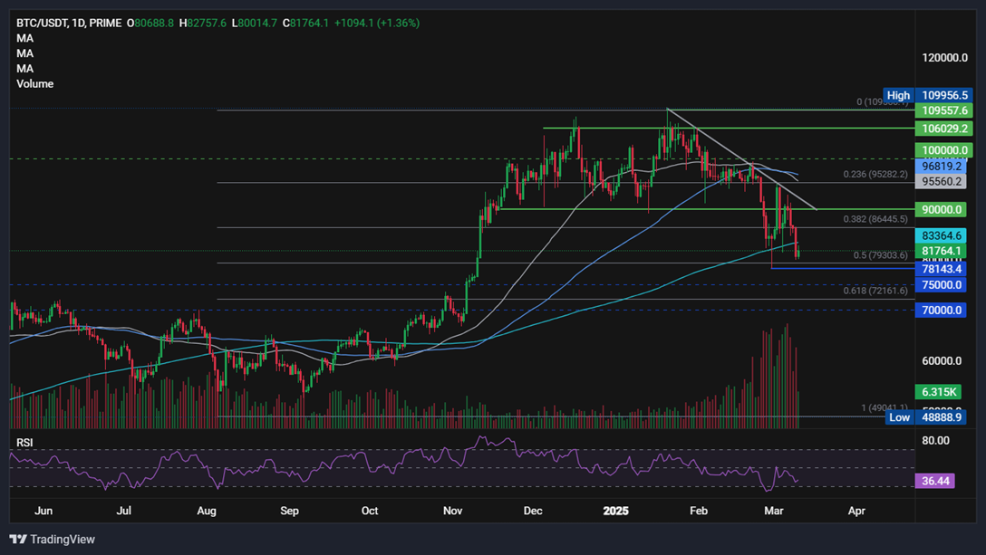 Bitcoin falls towards 80k after reacting negatively to Trump&rsquo;s announcements; BTC USD decouple - BTCUSD 64