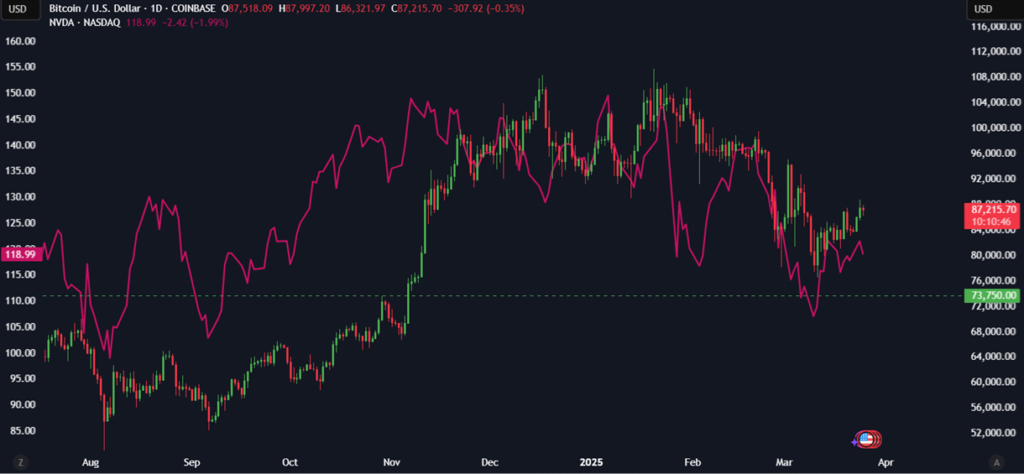 BTC steadies above 87k as it aligns with US tech stocks - BTCUSD nvidia 1024x474