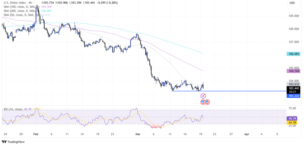 Federal Reserve Interest Rate Decision: Fed maintained rates unchanged at 4.25%-4.5% - DXY 1024x494