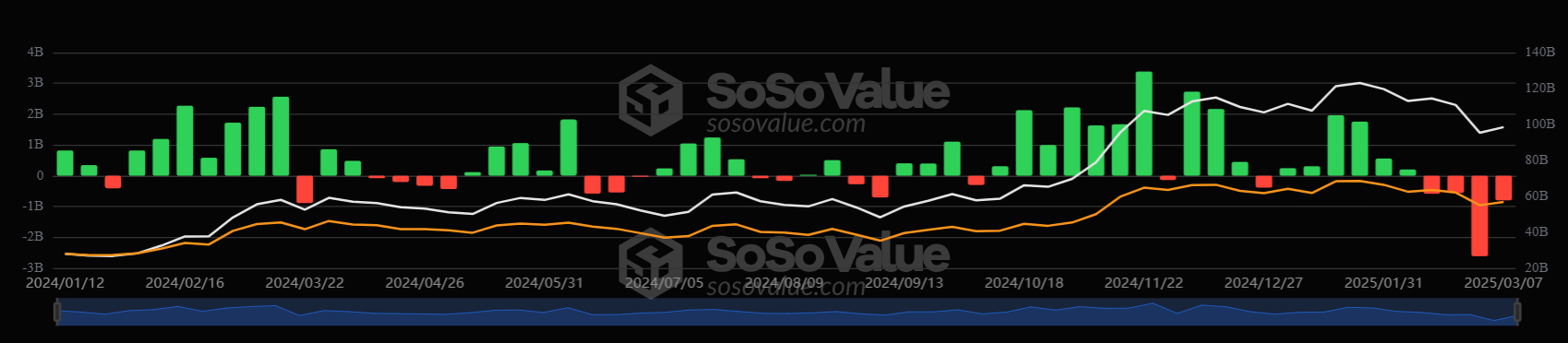 Bitcoin falls towards 80k after reacting negatively to Trump&rsquo;s announcements; BTC USD decouple - ETFS weekly 4
