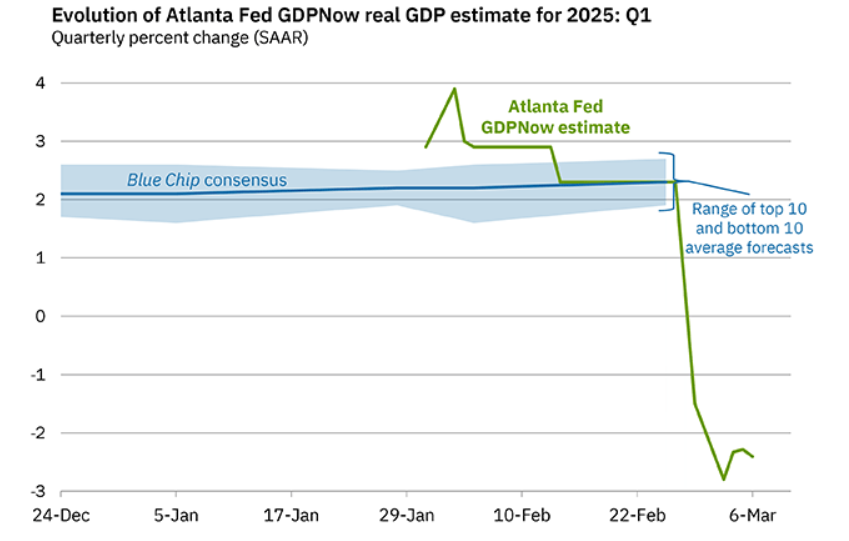 Bitcoin falls towards 80k after reacting negatively to Trump&rsquo;s announcements; BTC USD decouple - Fed Atlanta gdp