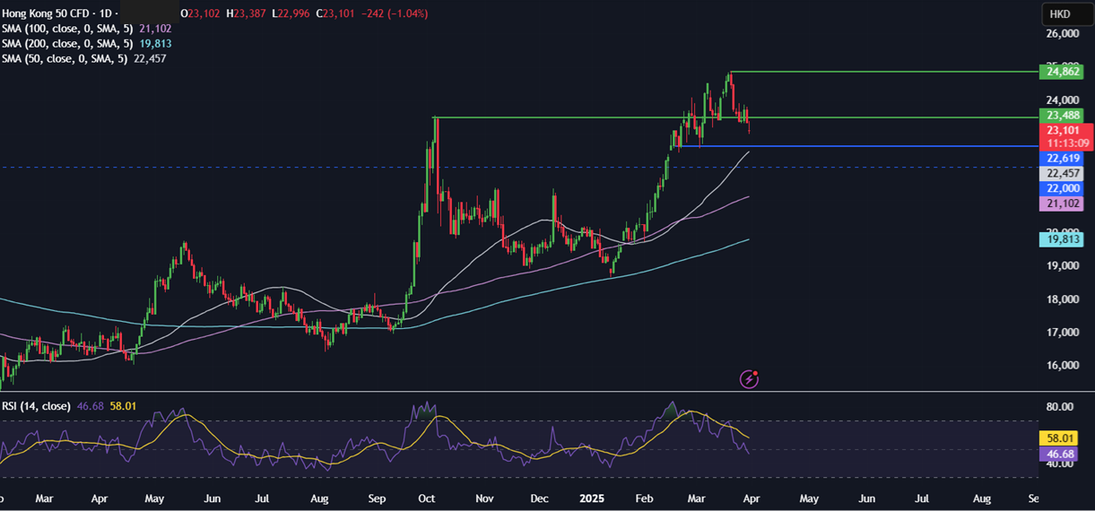 Week Ahead: Trump's Trade Tariffs, US Non-Farm Payroll (NFP) EZ CPI. RBA rate decision Week Ahead: Trump's Trade Tariffs, US Non-Farm Payroll (NFP) EZ CPI. RBA rate decision - HANG SENG 31032025