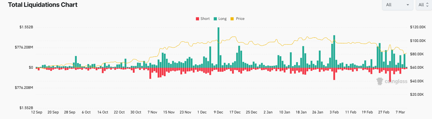 Bitcoin falls towards 80k after reacting negatively to Trump&rsquo;s announcements; BTC USD decouple - Liquidation