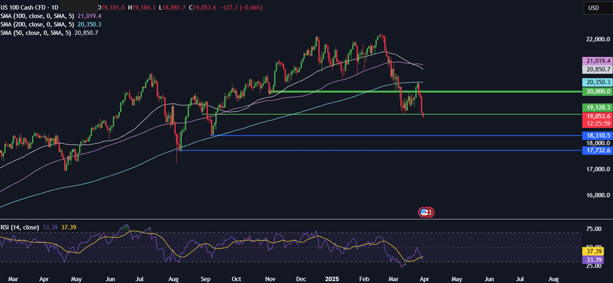 Week Ahead: Trump's Trade Tariffs, US Non-Farm Payroll (NFP) EZ CPI. RBA rate decision Week Ahead: Trump's Trade Tariffs, US Non-Farm Payroll (NFP) EZ CPI. RBA rate decision - NASDAQ 31032025