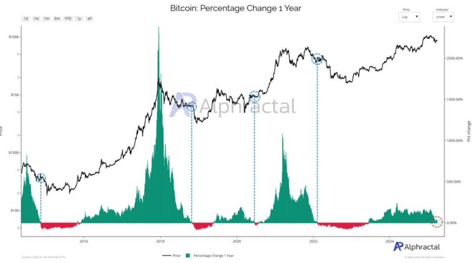 Bitcoin falls towards 80k ahead of Trump&rsquo;s tariffs as STHs remain distressed & Gold hits an ATH - PERCENTAGE 1 year change