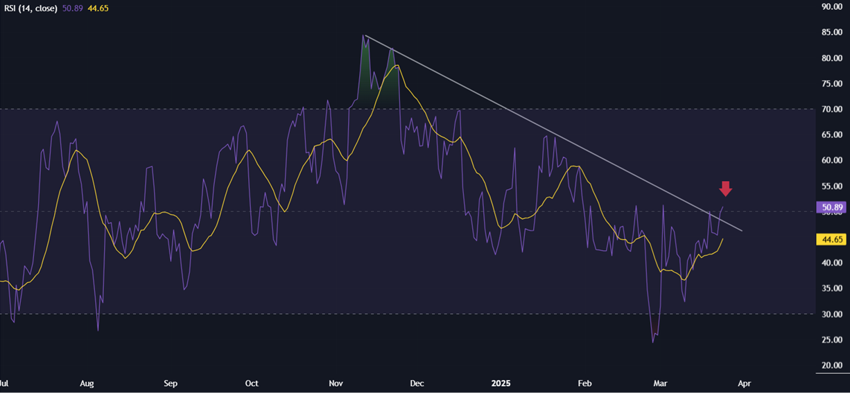 Could BTC break out of range? Less severe trade tariffs & LTHs refuse to sell Could BTC break out of range? Less severe trade tariffs & LTHs refuse to sell - RSI 24032025