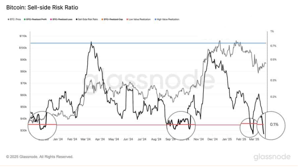 Bitcoin falls towards 80k ahead of Trump&rsquo;s tariffs as STHs remain distressed & Gold hits an ATH - SELLside ratio 31032025