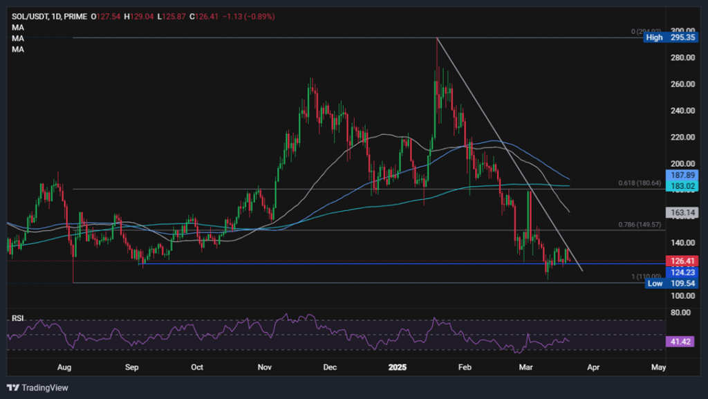 BTC struggles as Trump disappoints. SOL falls despite futures ETF launch - SOLUSD 3 1024x577