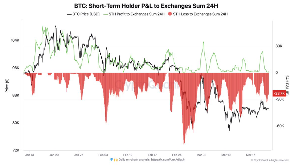 Could BTC break out of range? Less severe trade tariffs & LTHs refuse to sell Could BTC break out of range? Less severe trade tariffs & LTHs refuse to sell - STH 24032025