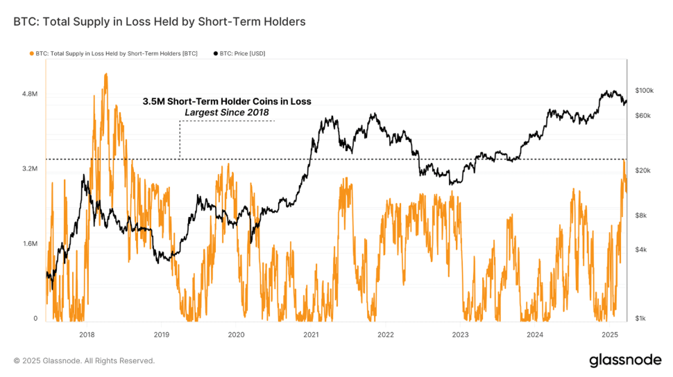 Bitcoin falls towards 80k ahead of Trump&rsquo;s tariffs as STHs remain distressed & Gold hits an ATH - STH SUPPLY IN LOS 31032025