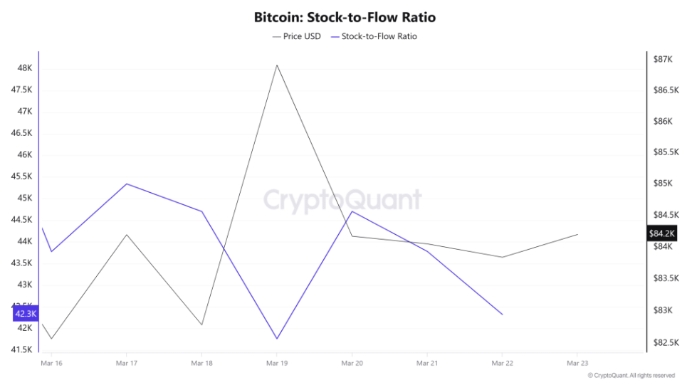 Could BTC break out of range? Less severe trade tariffs & LTHs refuse to sell Could BTC break out of range? Less severe trade tariffs & LTHs refuse to sell - Stock to flow ratio 24032025