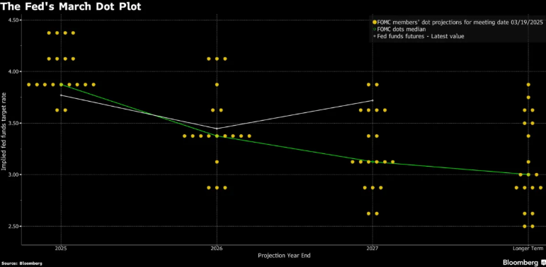 Could BTC break out of range? Less severe trade tariffs & LTHs refuse to sell Could BTC break out of range? Less severe trade tariffs & LTHs refuse to sell - dot plot 24032025