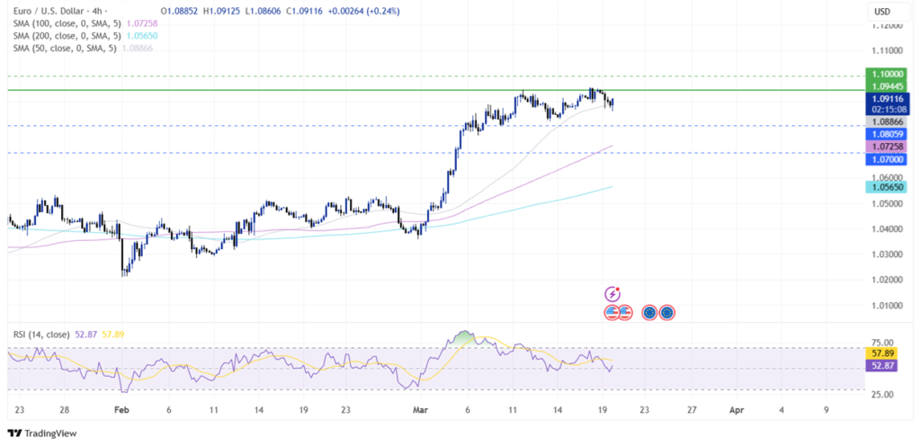 Federal Reserve Interest Rate Decision: Fed maintained rates unchanged at 4.25%-4.5% - eurusd 1024x496