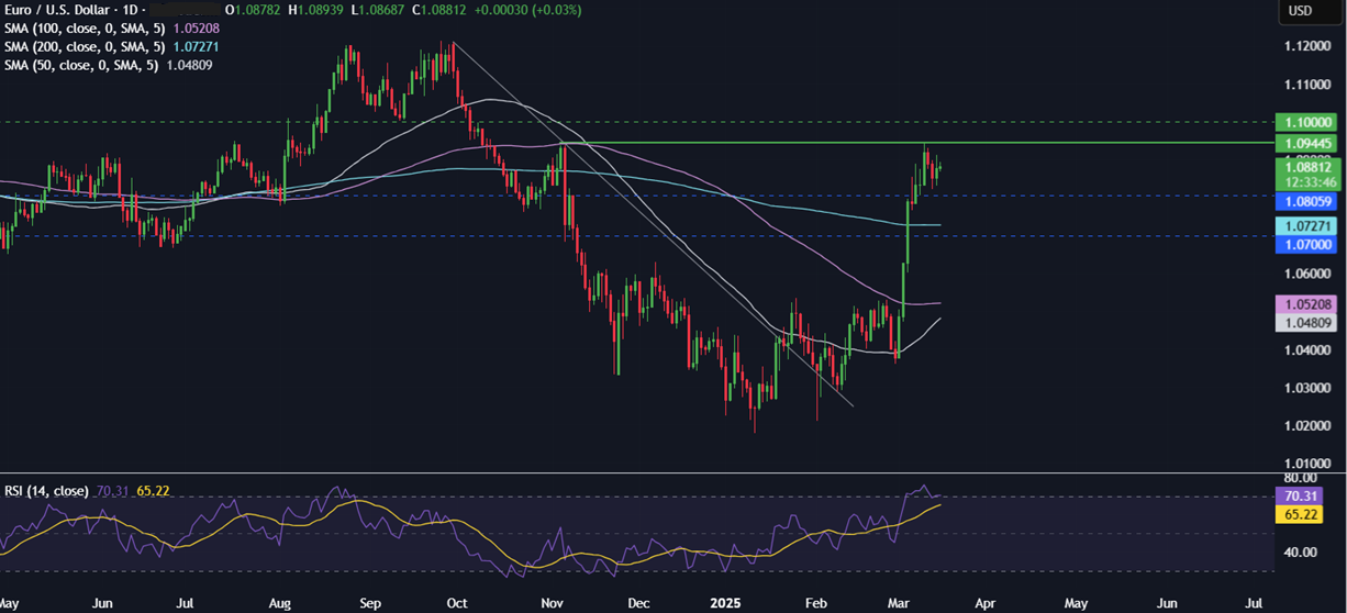 Week Ahead: FOMC, BoJ, BoE, US retail sales, Canada CPI & Chinese data - eurusd 17032025 2