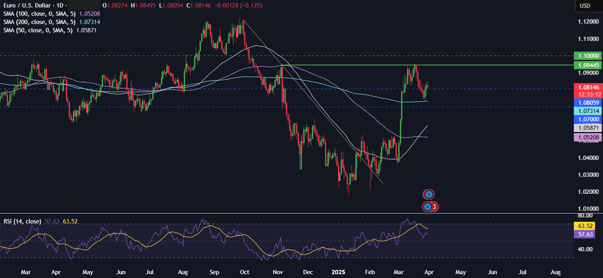 Week Ahead: Trump's Trade Tariffs, US Non-Farm Payroll (NFP) EZ CPI. RBA rate decision Week Ahead: Trump's Trade Tariffs, US Non-Farm Payroll (NFP) EZ CPI. RBA rate decision - eurusd 31032025