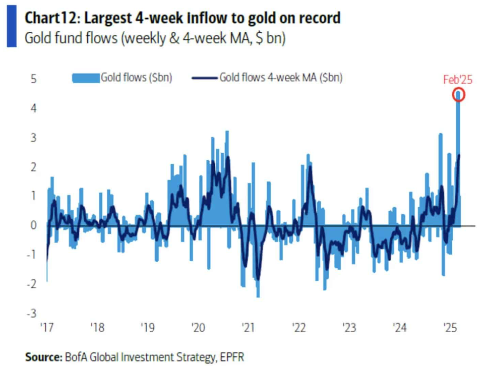 Bitcoin falls towards 80k after reacting negatively to Trump&rsquo;s announcements; BTC USD decouple - gold inflows