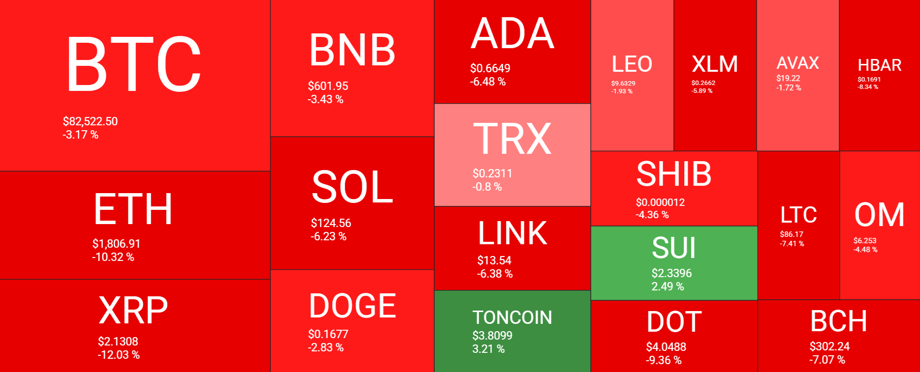 Bitcoin falls towards 80k ahead of Trump&rsquo;s tariffs as STHs remain distressed & Gold hits an ATH - heatmap 31032025