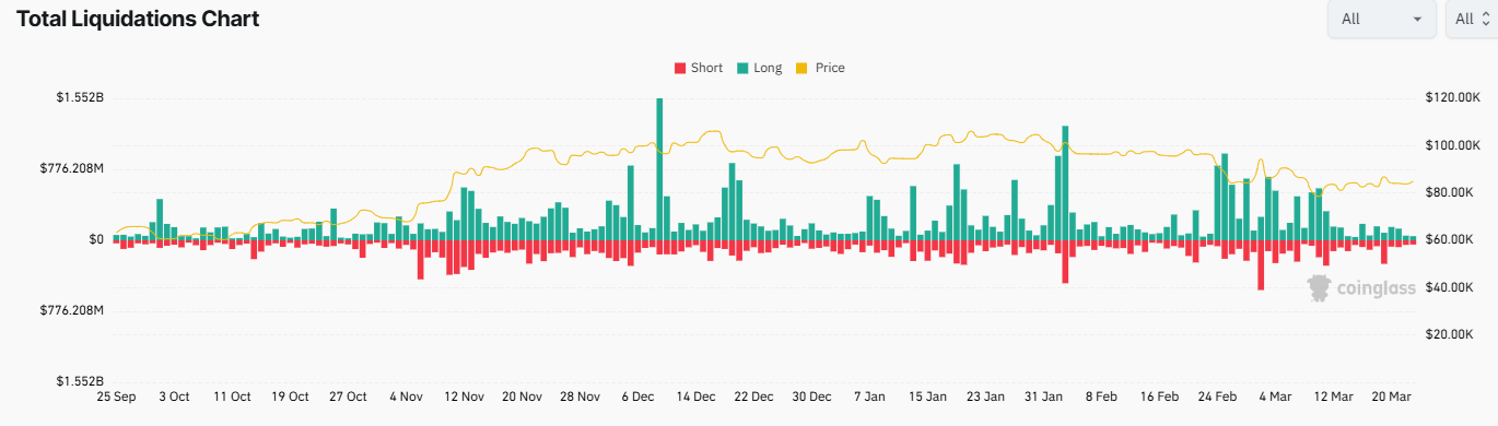 Could BTC break out of range? Less severe trade tariffs & LTHs refuse to sell Could BTC break out of range? Less severe trade tariffs & LTHs refuse to sell - liquidations 24032025