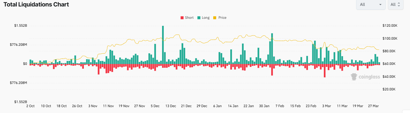 Bitcoin falls towards 80k ahead of Trump&rsquo;s tariffs as STHs remain distressed & Gold hits an ATH - liquidations 31032025