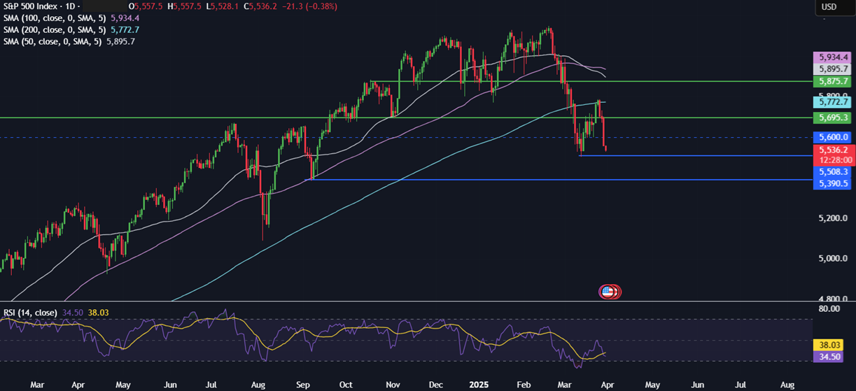 Week Ahead: Trump's Trade Tariffs, US Non-Farm Payroll (NFP) EZ CPI. RBA rate decision Week Ahead: Trump's Trade Tariffs, US Non-Farm Payroll (NFP) EZ CPI. RBA rate decision - spx 31032025