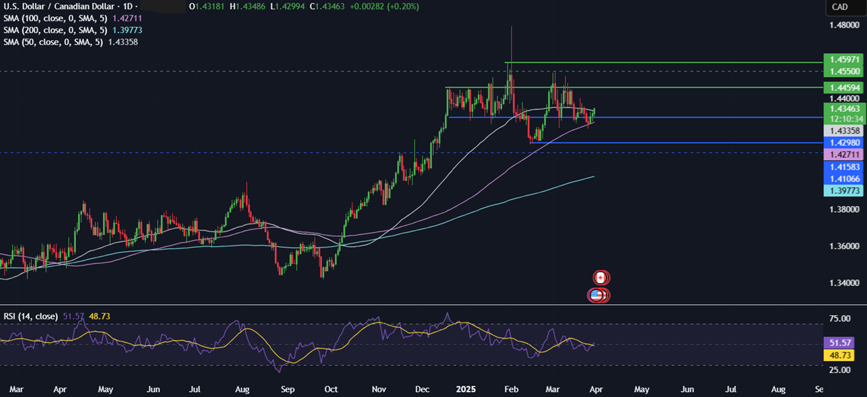Week Ahead: Trump's Trade Tariffs, US Non-Farm Payroll (NFP) EZ CPI. RBA rate decision Week Ahead: Trump's Trade Tariffs, US Non-Farm Payroll (NFP) EZ CPI. RBA rate decision - usdcad 31032025
