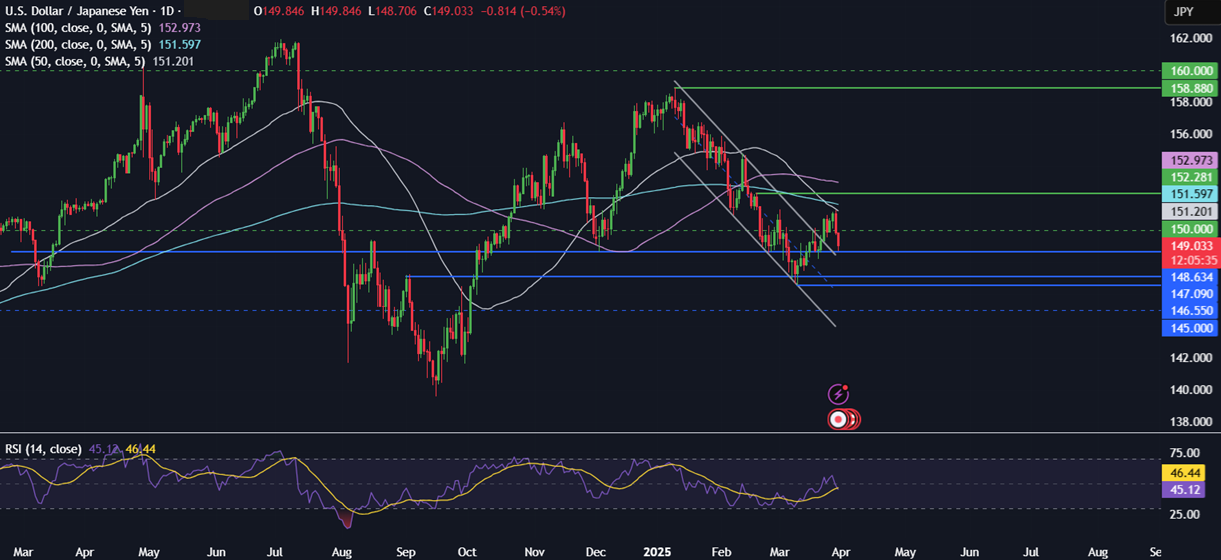 Week Ahead: Trump's Trade Tariffs, US Non-Farm Payroll (NFP) EZ CPI. RBA rate decision Week Ahead: Trump's Trade Tariffs, US Non-Farm Payroll (NFP) EZ CPI. RBA rate decision - usdjpy 31032025
