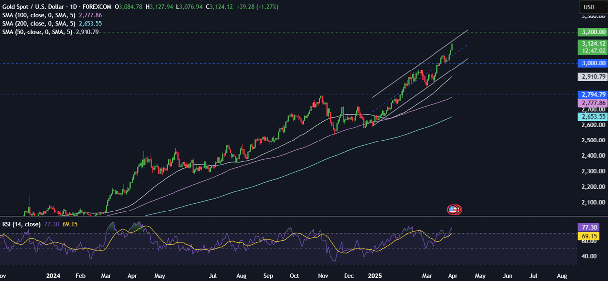 Week Ahead: Trump's Trade Tariffs, US Non-Farm Payroll (NFP) EZ CPI. RBA rate decision Week Ahead: Trump's Trade Tariffs, US Non-Farm Payroll (NFP) EZ CPI. RBA rate decision - xauusd 31032025 1
