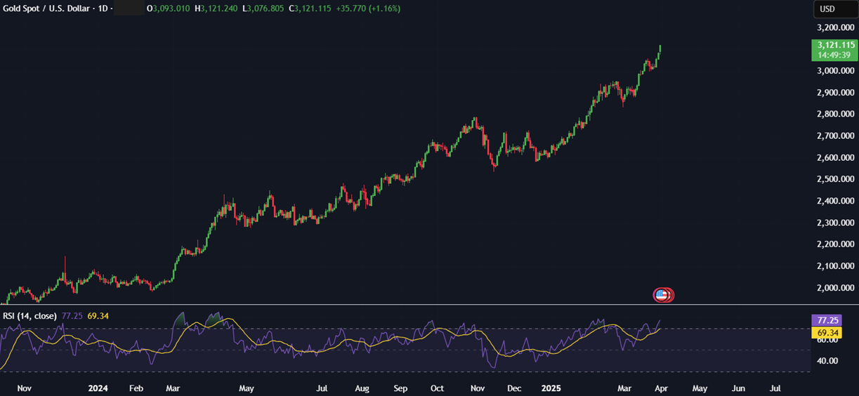 Bitcoin falls towards 80k ahead of Trump&rsquo;s tariffs as STHs remain distressed & Gold hits an ATH - xauusd 31032025