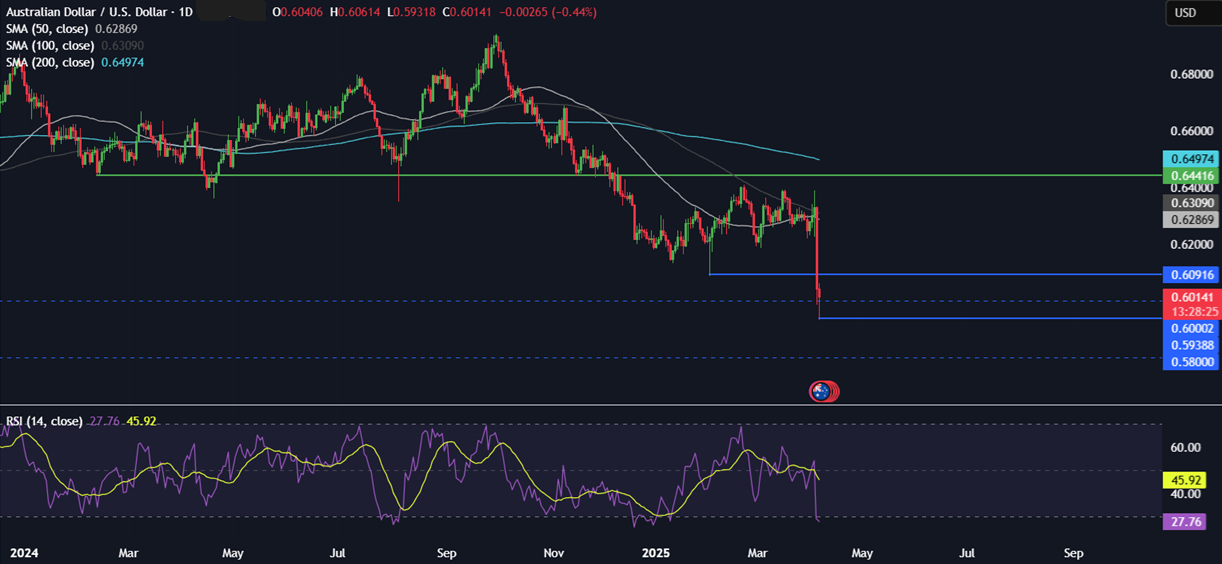 Week Ahead: Trump tariff fallout, US, China CPI, FOMC minutes, UK GDP Week Ahead: Trump tariff fallout, US, China CPI, FOMC minutes, UK GDP - AUDUSD 07042025