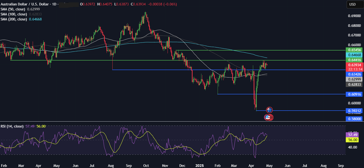 Week Ahead: US GDP, Core PCE, NFP, Earnings, EZ & Aus. CPI - AUDUSD 28042025