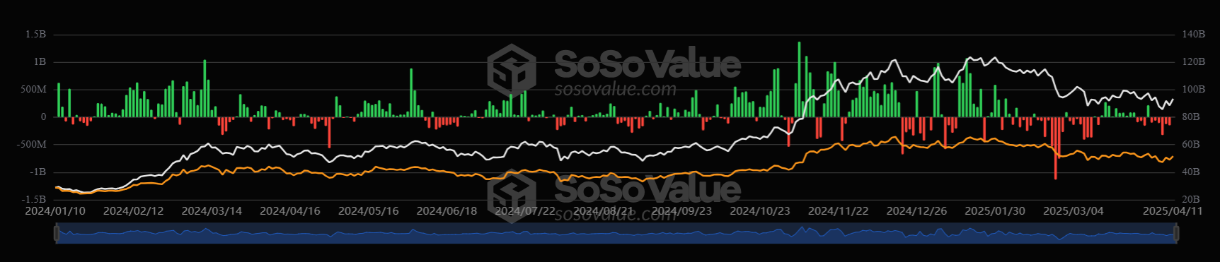 Bitcoin resilience amid trade wars, whale accumulation, a weaker USD, and record M2 money supply.&nbsp; - BTC ETFS 14042025