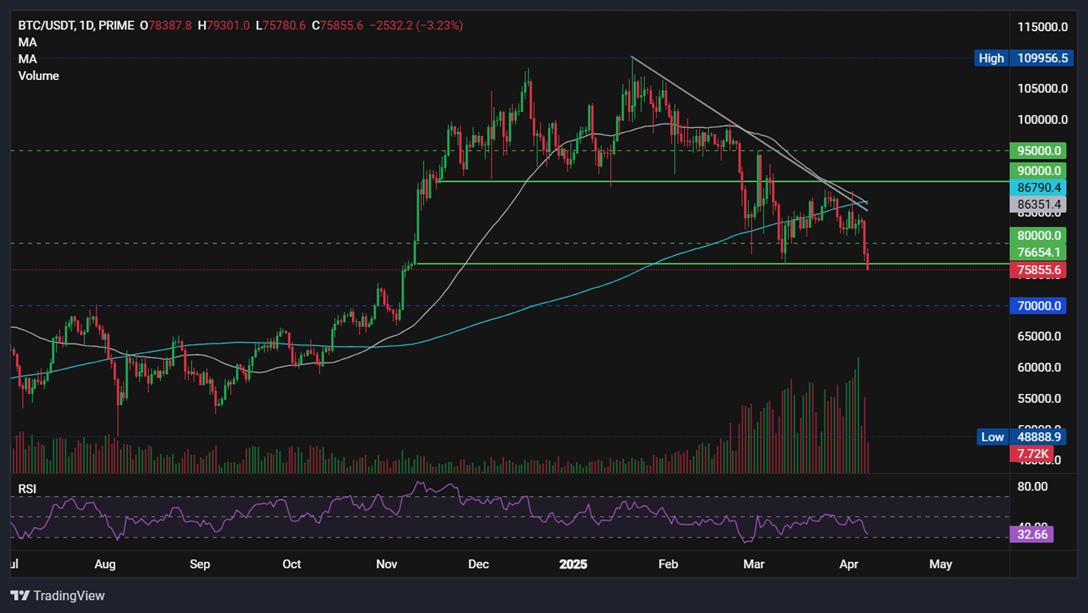 Bitcoin plunged to 76k as post-Trump tariff resilience collapses. Liquidations hit $1 billion. - BTCUSD 07042025