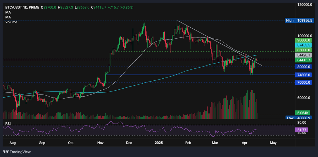 Bitcoin resilience amid trade wars, whale accumulation, a weaker USD, and record M2 money supply.&nbsp; - BTCUSD 14042025
