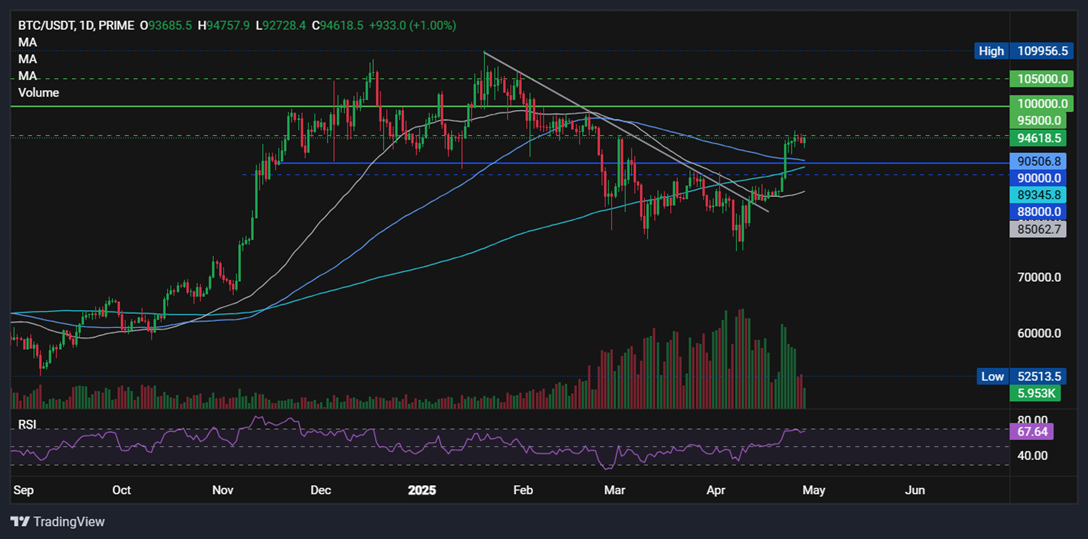 Bitcoin heading to 100k? ETF demand surges, exchange outflows jump & BTC outperforms even Gold in April - BTCUSD 28042025