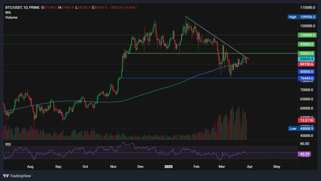 BTC falls to 85k after hotter inflation & as trade jitters hit risk sentiment - BTCUSD 58 1024x577