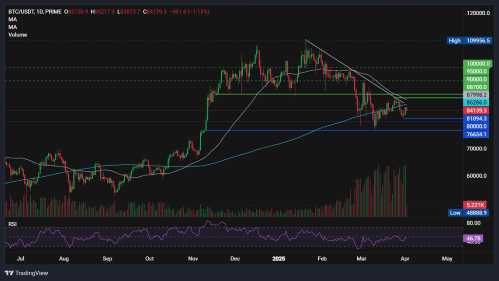 What Trump&rsquo;s Liberation Day trade tariffs could mean for BTC - BTCUSD 59 1024x577