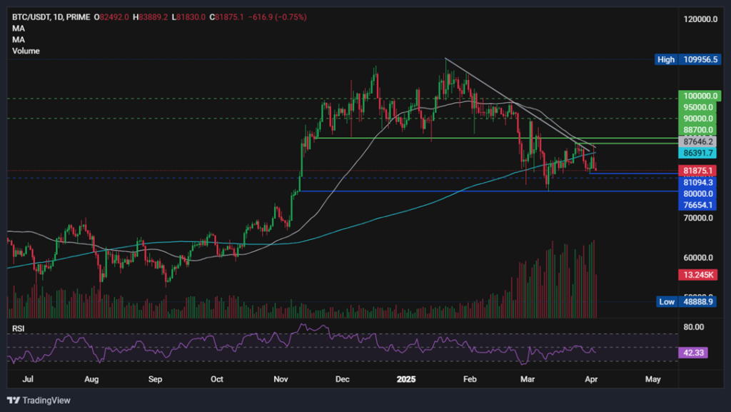 BTC slumps to 82k after Trump&rsquo;s tariffs are more aggressive than expected - BTCUSD 60 1024x577