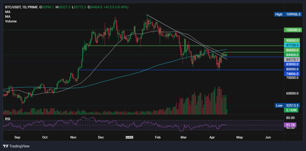 BTC consolidates around 85k. XRP is supported by the SEC court case pause - BTCUSD 63 1024x507