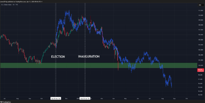 Bitcoin resilience amid trade wars, whale accumulation, a weaker USD, and record M2 money supply.&nbsp; - DXY 14042025