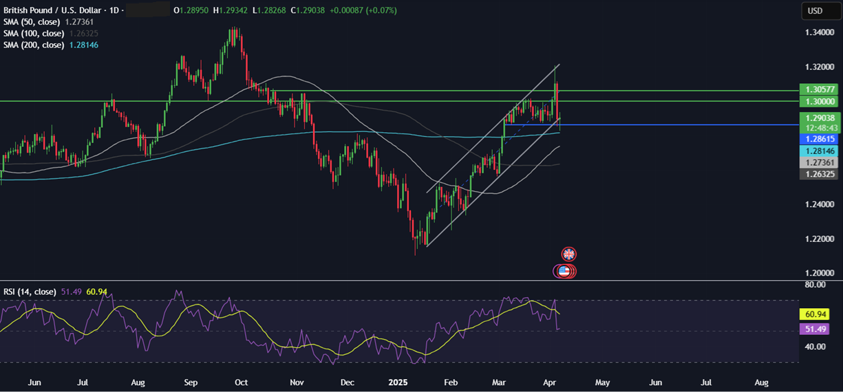 Week Ahead: Trump tariff fallout, US, China CPI, FOMC minutes, UK GDP Week Ahead: Trump tariff fallout, US, China CPI, FOMC minutes, UK GDP - GBPUSD 07042025