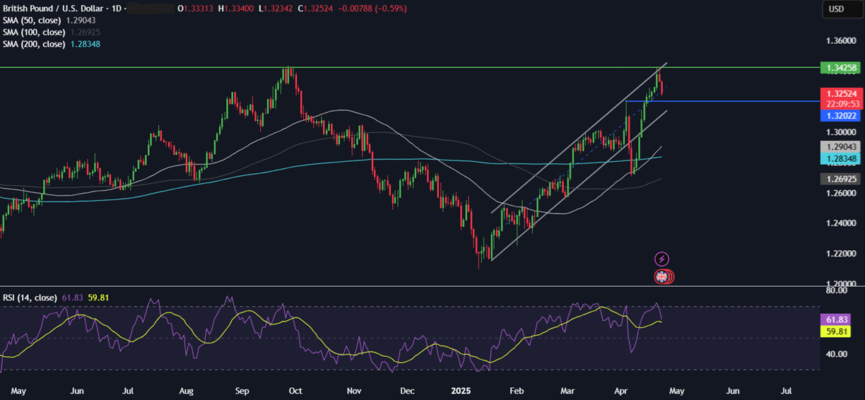Week Ahead: Trump trade, PMIs, Tokyo CPI, UK retail sales & earnings Week Ahead: Trump trade, PMIs, Tokyo CPI, UK retail sales & earnings - GBPUSD 23042025