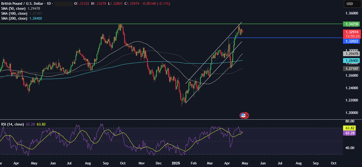 Week Ahead: US GDP, Core PCE, NFP, Earnings, EZ & Aus. CPI - GBPUSD 28042025