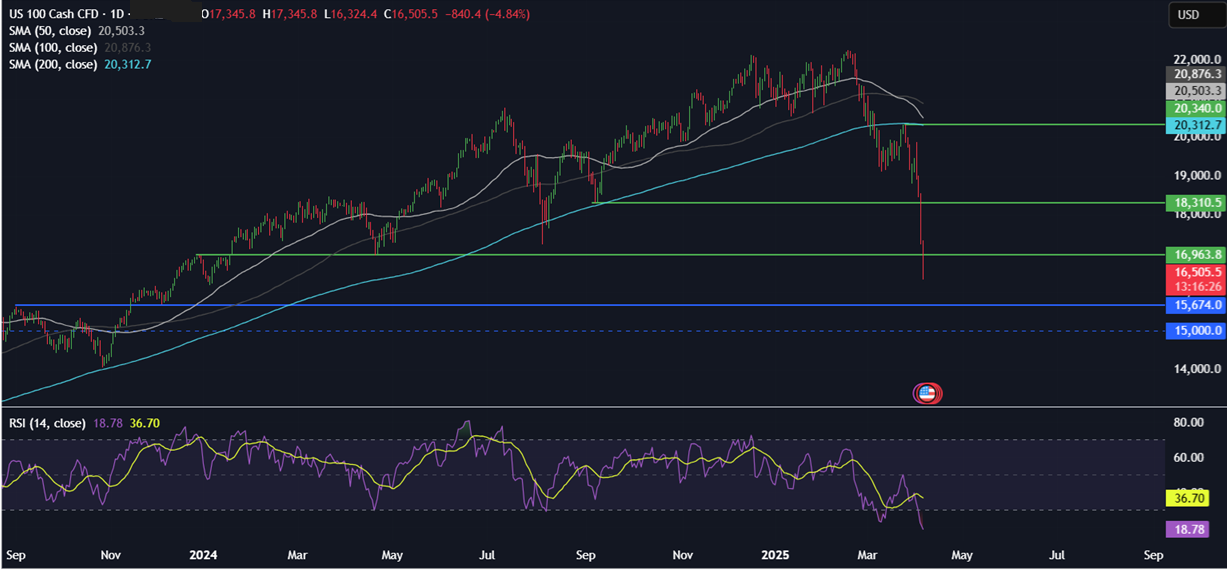 Week Ahead: Trump tariff fallout, US, China CPI, FOMC minutes, UK GDP Week Ahead: Trump tariff fallout, US, China CPI, FOMC minutes, UK GDP - NASDAQ 07042025