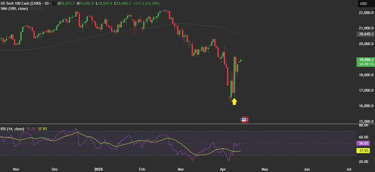 Bitcoin resilience amid trade wars, whale accumulation, a weaker USD, and record M2 money supply.&nbsp; - NASDAQ 14042025 1