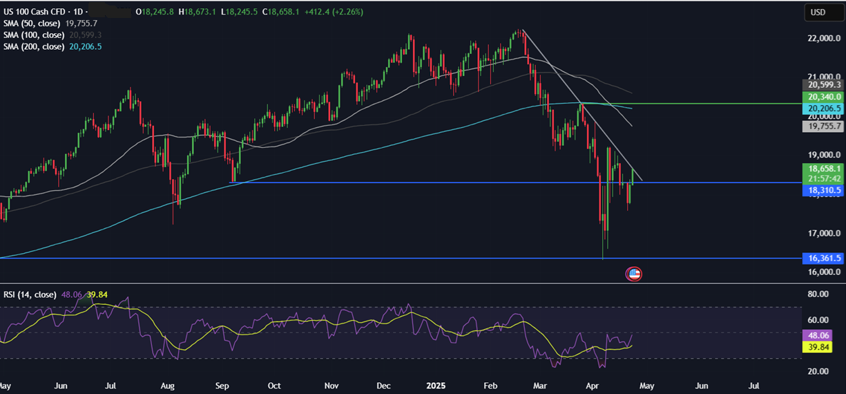 Week Ahead: Trump trade, PMIs, Tokyo CPI, UK retail sales & earnings Week Ahead: Trump trade, PMIs, Tokyo CPI, UK retail sales & earnings - NASDAQ 23042025