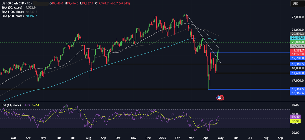 Week Ahead: US GDP, Core PCE, NFP, Earnings, EZ & Aus. CPI - NASDAQ 28042025