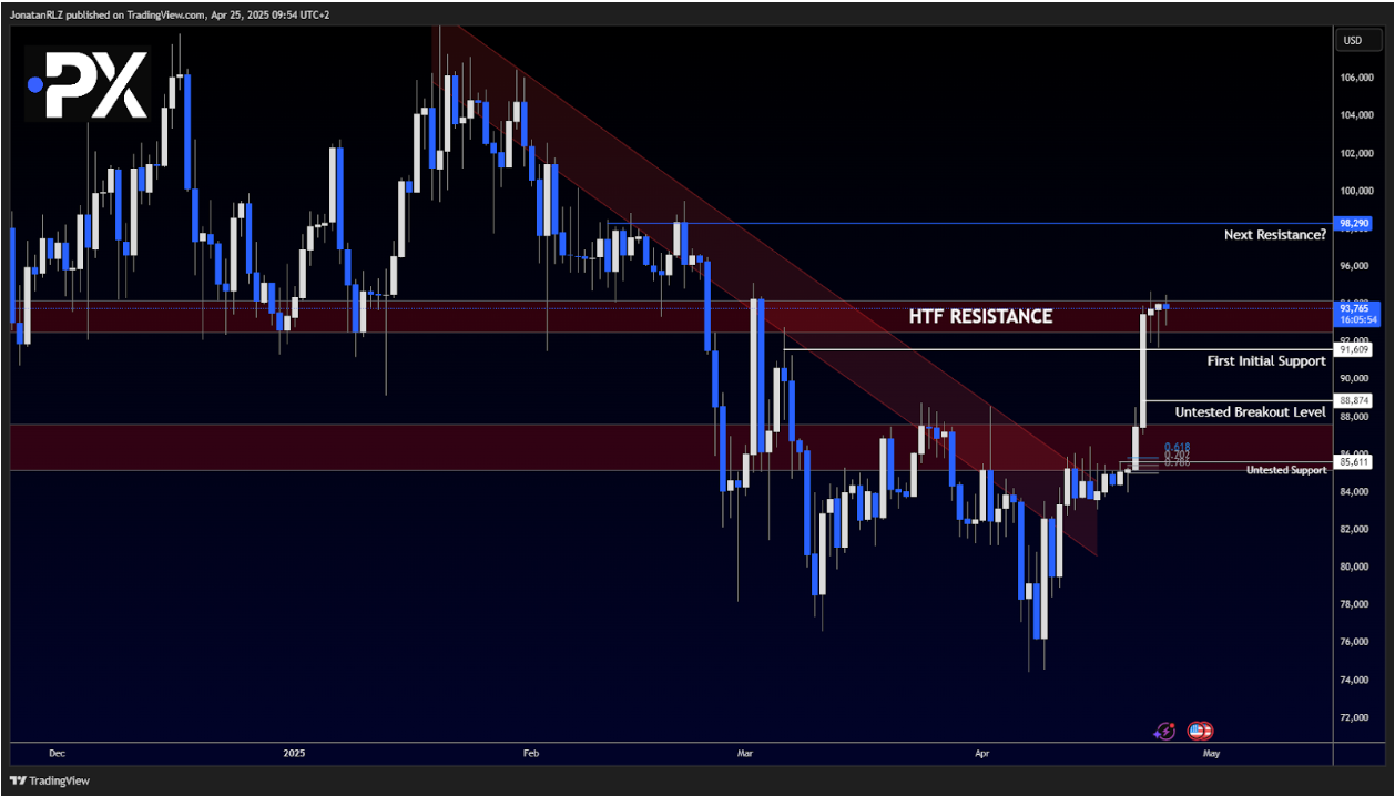 Bitcoin: Buyers Stepping In, But Resistance Still Capping Price Bitcoin: Buyers Stepping In, But Resistance Still Capping Price - Screenshot 2025 04 25 4