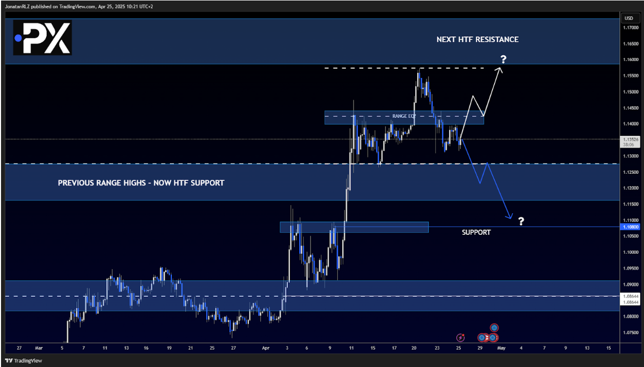 EUR/USD: Range Structure Clearly Defined as Price Consolidates Near Support EUR/USD: Range Structure Clearly Defined as Price Consolidates Near Support - Screenshot 2025 04 25 6