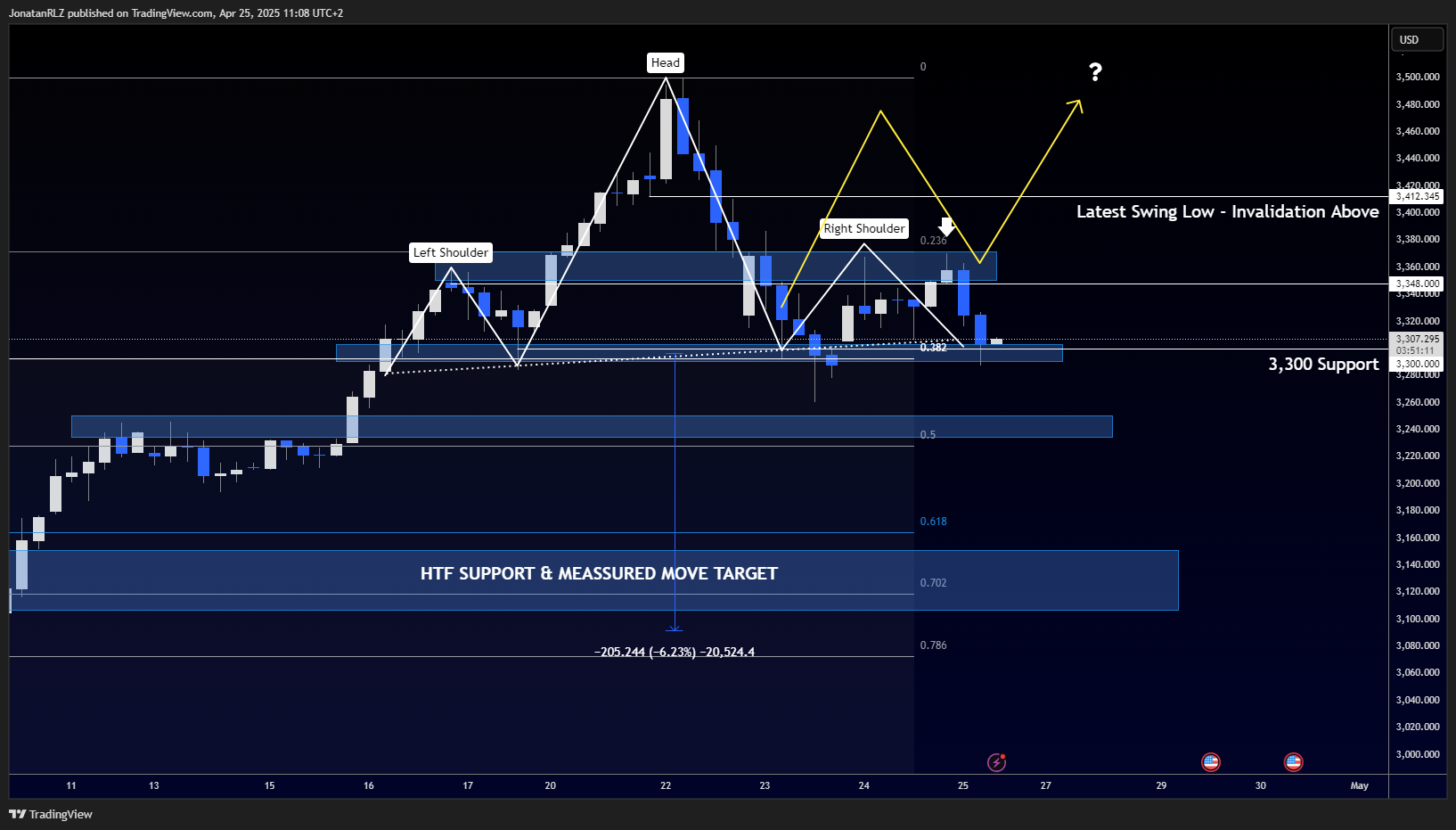 Gold: Testing Support Again as Right Shoulder May Be Forming - XAUUSD 2025 04 25 11 08 50 97c17